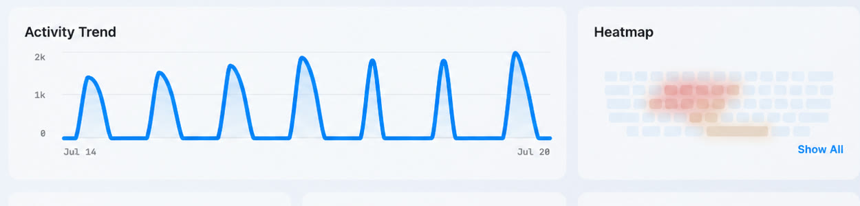 KHYTHM weekly activity trend beside the physical keyboard heatmap