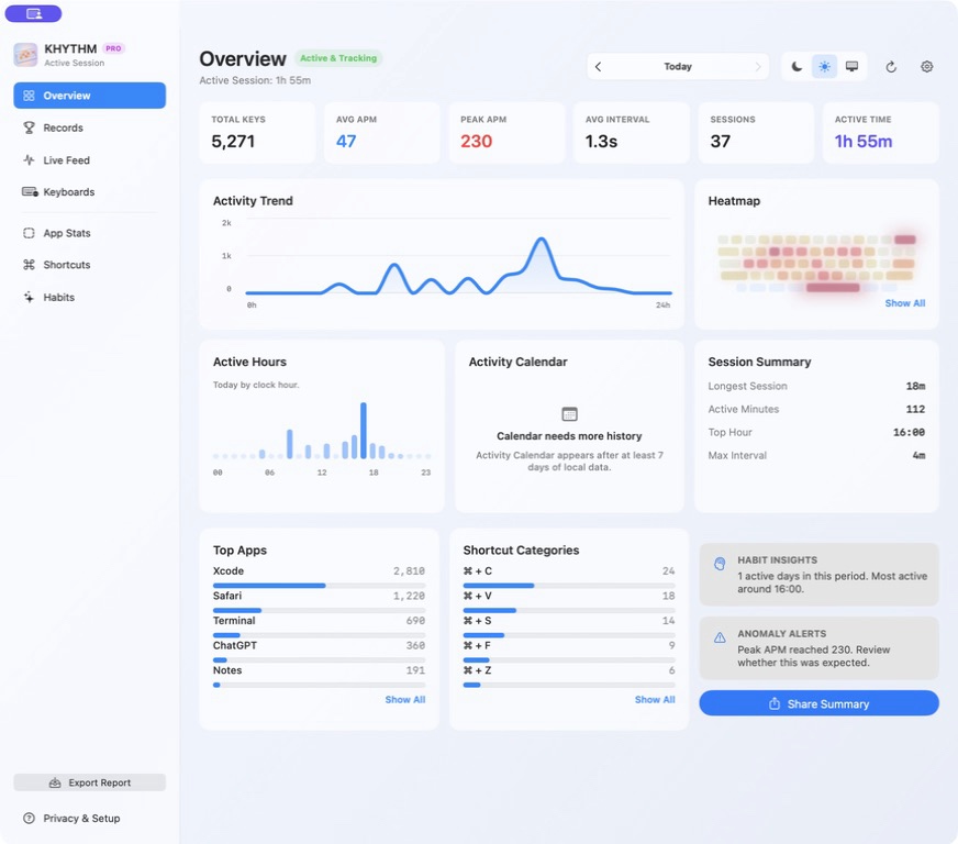 KHYTHM dashboard showing private local keyboard trends, a heatmap, sessions, apps, and shortcuts