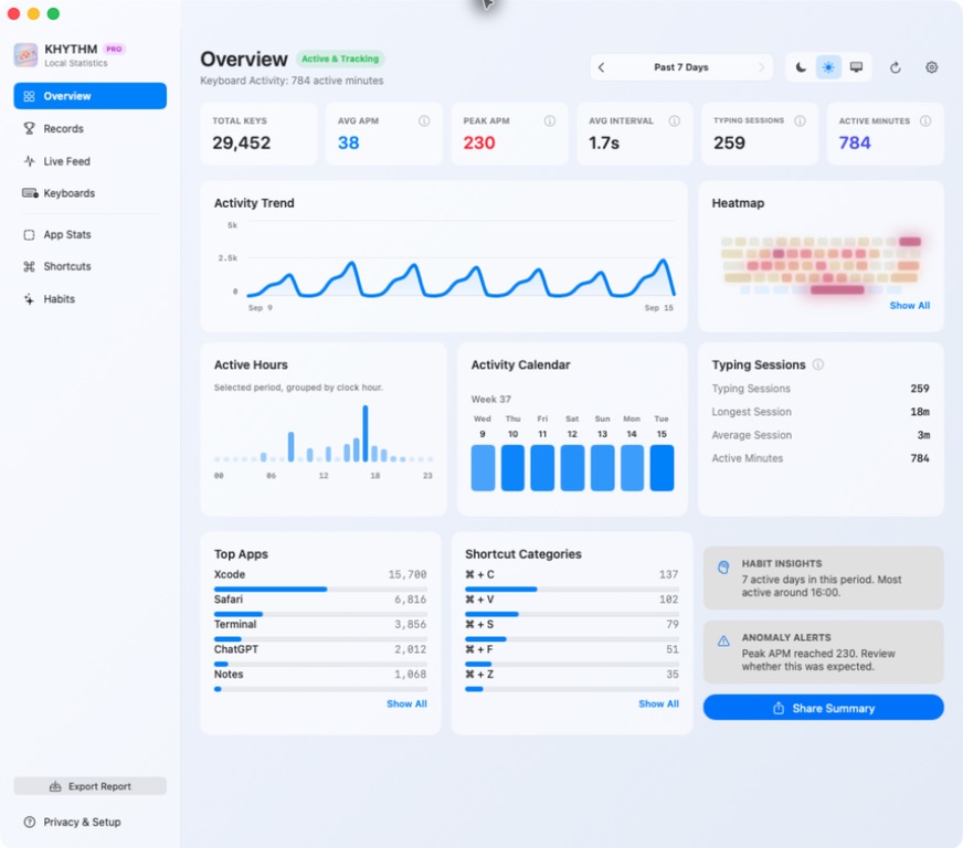 KHYTHM dashboard presenting Mac keyboard statistics including key presses, APM, active minutes, and typing sessions