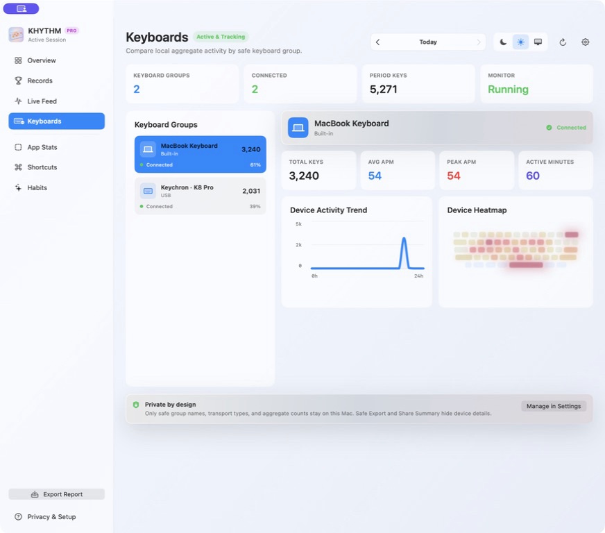 KHYTHM per-keyboard dashboard using demonstration data for a Keychron K8 Pro, with aggregate counts, APM, activity trend, and device heatmap